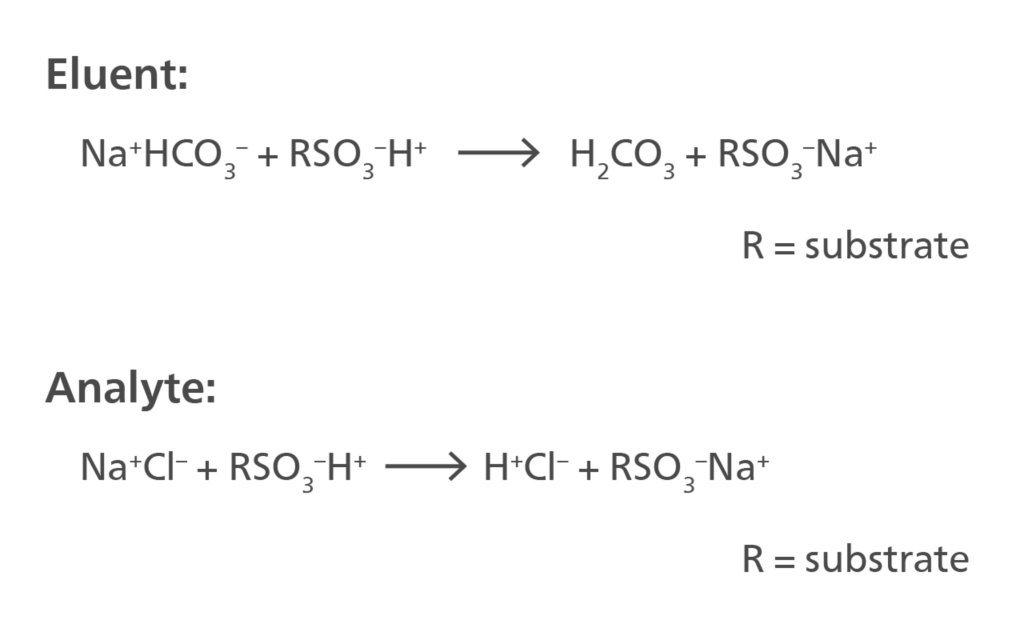 Reactions taking place in the Metrohm Suppression Module (MSM Rotor A) when performing suppressed anion chromatography.